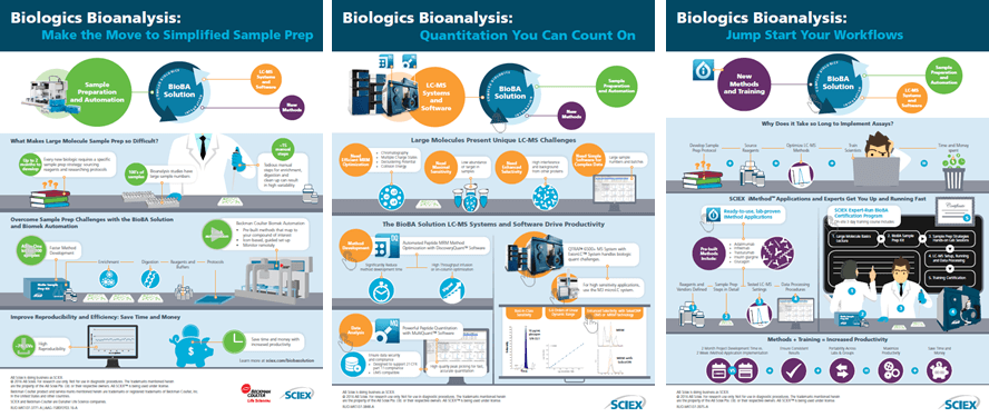 Three Infographics to Show You How to Overcome Challenges in Transitioning to Biologics Bioanalysis