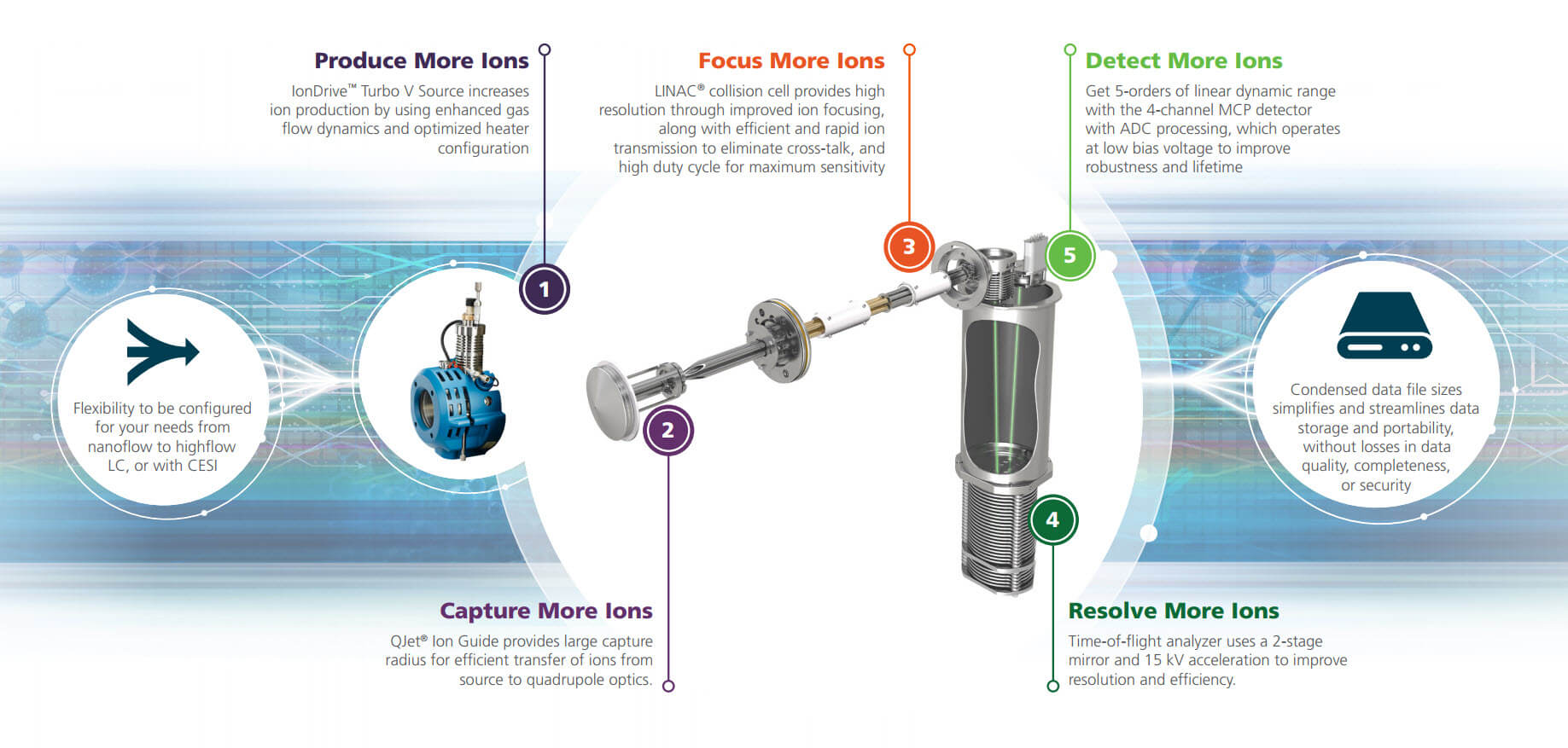 Take on New Analytical Challenges with the TripleTOF 6600 Accurate Mass System
