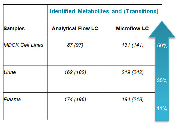 Why Microflow HILIC Chromatography for Targeted Metabolomics Applications?